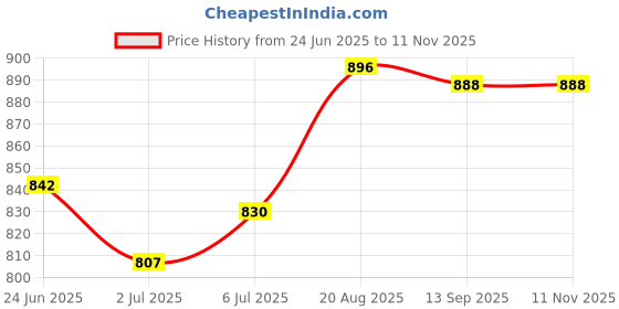 flipkart.com ag pro comfort Velvet U-Shape Solid Microfiber Pregnancy/Maternity Pillow for pregnant women Polyester Fibre Solid Pregnancy Pillow Pack of 1 ag pro comfort Price History Graph from 24 Jun 2025 to 11 Nov 2025