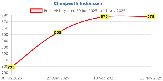 flipkart.com ag pro comfort Velvet U-Shape Solid Microfiber Pregnancy/Maternity Pillow for pregnant women Polyester Fibre Solid Pregnancy Pillow Pack of 1 ag pro comfort Price History Graph from 30 Jun 2025 to 11 Nov 2025