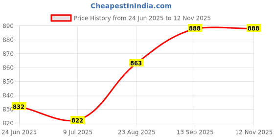 flipkart.com ag pro comfort Velvet U-Shape Solid Microfiber Pregnancy/Maternity Pillow for pregnant women Polyester Fibre Solid Pregnancy Pillow Pack of 1 ag pro comfort Price History Graph from 24 Jun 2025 to 12 Nov 2025