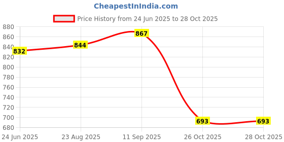flipkart.com ag pro comfort Velvet U-Shape Solid Microfiber Pregnancy/Maternity Pillow for pregnant women Polyester Fibre Solid Pregnancy Pillow Pack of 1 ag pro comfort Price History Graph from 24 Jun 2025 to 28 Oct 2025