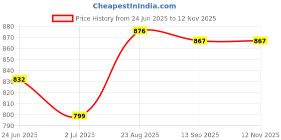 flipkart.com ag pro comfort Velvet U-Shape Solid Microfiber Pregnancy/Maternity Pillow for pregnant women Polyester Fibre Solid Pregnancy Pillow Pack of 1 ag pro comfort Price History Graph from 24 Jun 2025 to 12 Nov 2025