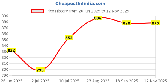 flipkart.com ag pro comfort Velvet U-Shape Solid Microfiber Pregnancy/Maternity Pillow for pregnant women Polyester Fibre Solid Pregnancy Pillow Pack of 1 ag pro comfort Price History Graph from 26 Jun 2025 to 12 Nov 2025