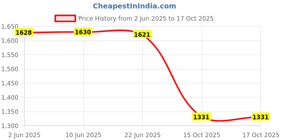flipkart.com daddy cool velvet U shaped Reversible Microfibre Solid Pregnancy Pillow Pack of 1 daddy cool Price History Graph from 2 Jun 2025 to 15 Oct 2025