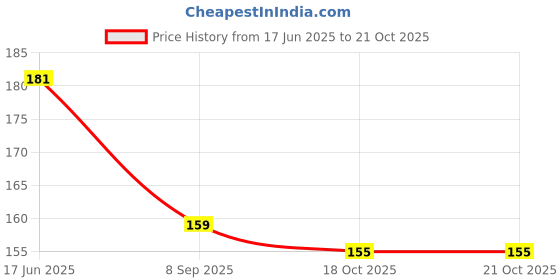 flipkart.com ryuk Velvet Vibes Bold Beauty Liquid Lipstick Set 01 ryuk Price History Graph from 17 Jun 2025 to 20 Oct 2025