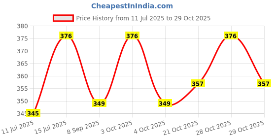 flipkart.com netvull Velvet Winter Special Period Cramps Muscle Pain Electric PAIN RELIFE Pack netvull Price History Graph from 11 Jul 2025 to 29 Oct 2025