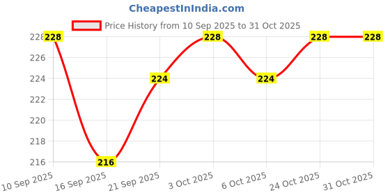 flipkart.com moods Velvet women Condom moods Price History Graph from 10 Sep 2025 to 30 Oct 2025