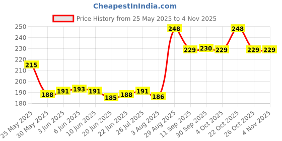 flipkart.com moods Velvet Women/Female Initiated Contraception Lubricated Protection With Plasure Condom moods Price History Graph from 25 May 2025 to 3 Nov 2025