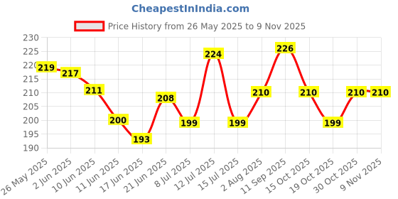 flipkart.com moods Velvet Women/Female Initiated Contraception Lubricated Protection With Pleasure 3x3=9 Condom moods Price History Graph from 26 May 2025 to 2 Nov 2025