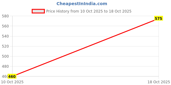 flipkart.com velvet wooden beads seat Wooden Car Seat Cover For Universal For Car Universal For Car velvet wooden beads seat Price History Graph from 10 Oct 2025 to 18 Oct 2025