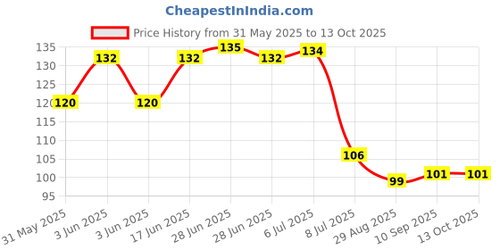 flipkart.com velvetharbour VH_CC_1SQM_003 Collapsible Strainer velvetharbour Price History Graph from 31 May 2025 to 13 Oct 2025