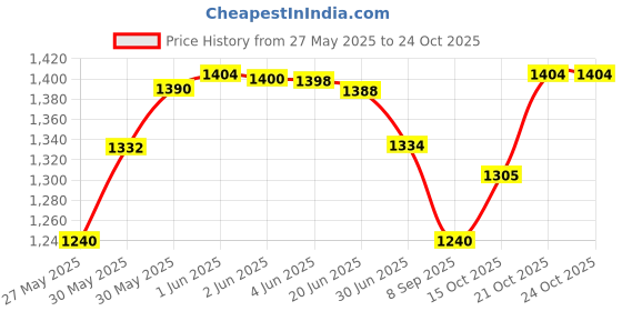 flipkart.com Velvetree Hair Dryer Black-1 Hair Dryer Price History Graph from 27 May 2025 to 21 Oct 2025
