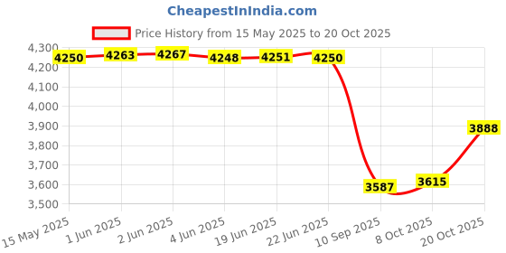 flipkart.com Velvetree Hair Straightener 240C High Temperature, Diamond Titanium Plates, VT-9900, Hair Straightener Price History Graph from 15 May 2025 to 20 Oct 2025