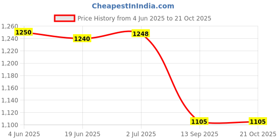 flipkart.com Velvetree Professional Electric Hair Curler Price History Graph from 4 Jun 2025 to 21 Oct 2025