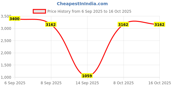 flipkart.com Velvetree VT-5401, Ionic Technology, 2 Speed Settings, 3 Heat Modes, Cool Shot Button Hair Dryer Price History Graph from 6 Sep 2025 to 15 Oct 2025