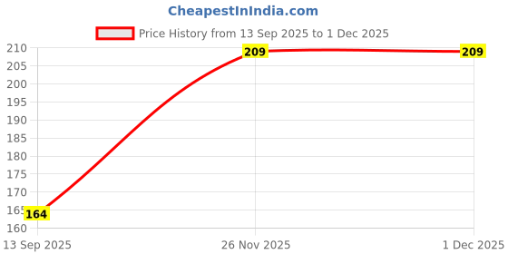 flipkart.com half n half Velvety Silky, Light Weight Long-Lasting Colour Flush for Cheeks, Natural Finish half n half Price History Graph from 13 Sep 2025 to 30 Nov 2025