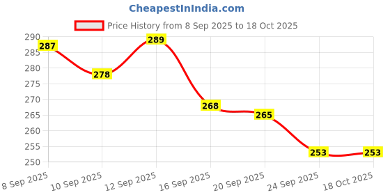 flipkart.com velwar Gout Relief Ointment Fast-ActingJoint Pain Cream Relief from Gout Flare Balm velwar Price History Graph from 8 Sep 2025 to 18 Oct 2025