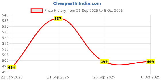 flipkart.com velzora Mini Waffle Maker Machine with Non-Stick Surface 3 in 1 small 4 inch Waffle Maker velzora Price History Graph from 21 Sep 2025 to 6 Oct 2025