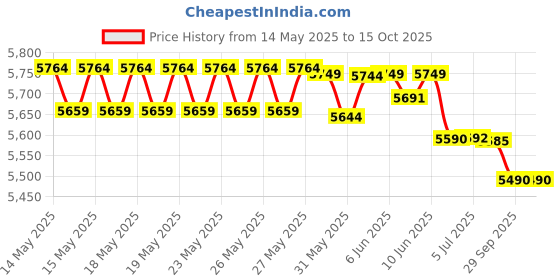 flipkart.com Vemax Hefty Bluetooth Twin Tower with Karaoke MIC Support, USB, AUX, FM 100 W Bluetooth Tower Speaker Price History Graph from 14 May 2025 to 15 Oct 2025