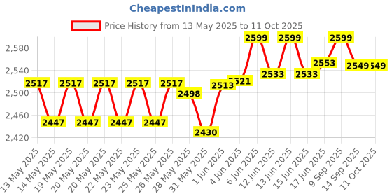 flipkart.com Vemax Mist 7.1 System with FM, AUX, USB, Bass & Treble Control 45 W Bluetooth Home Theatre Price History Graph from 13 May 2025 to 11 Oct 2025