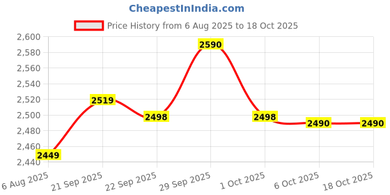 flipkart.com Vemax Real 7.1 Bluetooth Home Theatre System with FM, AUX, USB & Bass Control 90 W Bluetooth Home Theatre Price History Graph from 6 Aug 2025 to 18 Oct 2025