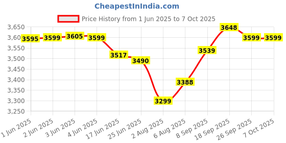 flipkart.com Vemax Valor 5.0 Wireless Bluetooth Double Woofer 100W Tower Speaker Karaoke MIC USB FM 100 W Bluetooth Tower Speaker Price History Graph from 1 Jun 2025 to 7 Oct 2025