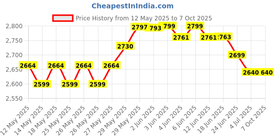 flipkart.com Vemax Vent 3.0 Wireless Bluetooth 75W Tower Speaker with , FM 75 W Bluetooth Tower Speaker Price History Graph from 12 May 2025 to 7 Oct 2025
