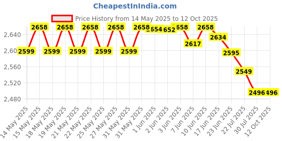flipkart.com Vemax Venue 3.0 Wireless Bluetooth 70w Tower Speaker with Karaoke Mic, USB, AUX, FM 70 W Bluetooth Tower Speaker Price History Graph from 14 May 2025 to 12 Oct 2025