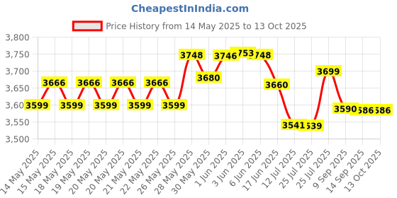 flipkart.com Vemax Verve 5.0 Wireless Bluetooth Double Woofer 90W Tower Speaker Karaoke MIC USB FM 90 W Bluetooth Tower Speaker Price History Graph from 14 May 2025 to 13 Oct 2025