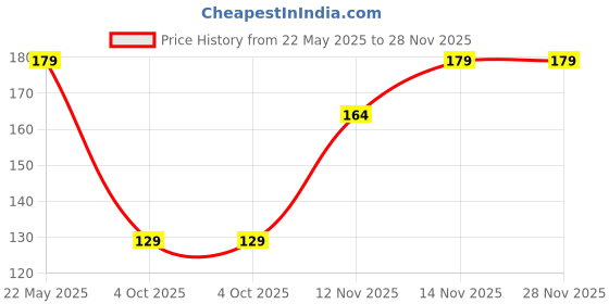 flipkart.com vembley Alloy Gold-plated Bracelet Set vembley Price History Graph from 22 May 2025 to 28 Nov 2025