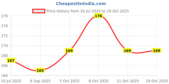 flipkart.com vembley Combo 9 Pair Stunning Gold Plated Pearl Alloy Hoop Earring vembley Price History Graph from 10 Jul 2025 to 18 Oct 2025