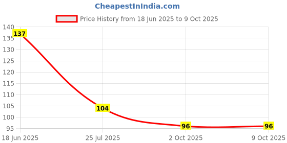 flipkart.com vembutextile Cotton Home Use Apron - Free Size vembutextile Price History Graph from 18 Jun 2025 to 9 Oct 2025