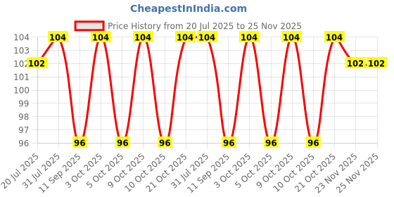 flipkart.com vembutextile Cotton Home Use Apron - Free Size vembutextile Price History Graph from 20 Jul 2025 to 25 Nov 2025