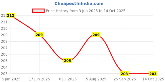 flipkart.com VEMEZ Slim Saree Shapewear Lycra Blend Petticoat Price History Graph from 3 Jun 2025 to 14 Oct 2025