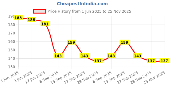 flipkart.com vemoli Men Ankle Length vemoli Price History Graph from 1 Jun 2025 to 25 Nov 2025