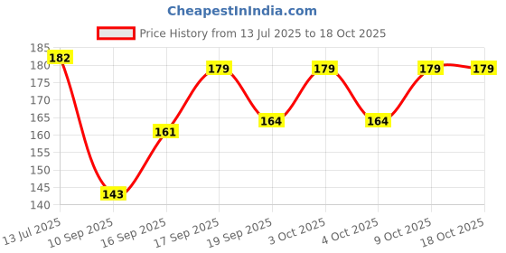 flipkart.com vemoli Men Solid Ankle Length vemoli Price History Graph from 13 Jul 2025 to 18 Oct 2025