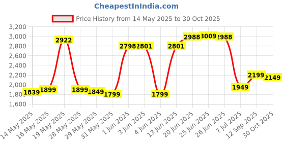 flipkart.com vemoto 2.0 High-End Car Center Armrest with Storage Space and Comfort for Hyundai EXTER Car Armrest vemoto Price History Graph from 14 May 2025 to 30 Oct 2025