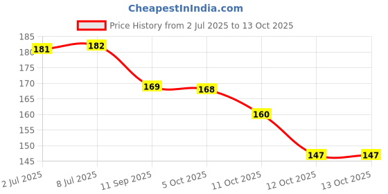flipkart.com venalisa Head Lice Comb Pack Of 2 venalisa Price History Graph from 2 Jul 2025 to 12 Oct 2025