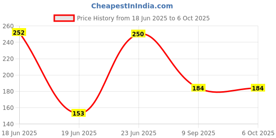 flipkart.com vencho Double Spring Tummy Trimmer Ab Exerciser vencho Price History Graph from 18 Jun 2025 to 6 Oct 2025