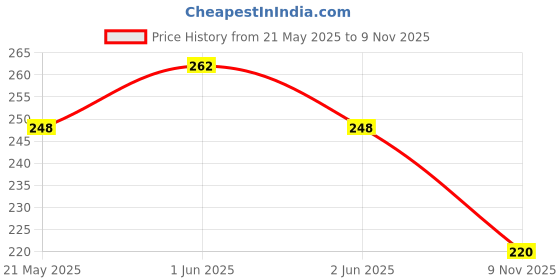 flipkart.com vencho Perfect Tummy Trimmer For Workout Ab Exerciser vencho Price History Graph from 21 May 2025 to 9 Nov 2025