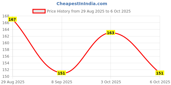flipkart.com vencho Single Spring Tummy Trimmer For Workout Ab Exerciser vencho Price History Graph from 29 Aug 2025 to 6 Oct 2025