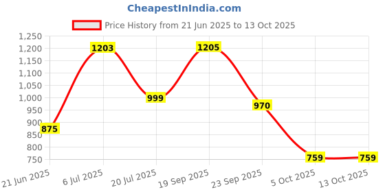 flipkart.com VENCLEXTA 8 Rolls Mini Thermal Pocket Bluetooth Printer to Print Receipt Banner Portable Thermal Mini Printer Price History Graph from 21 Jun 2025 to 12 Oct 2025