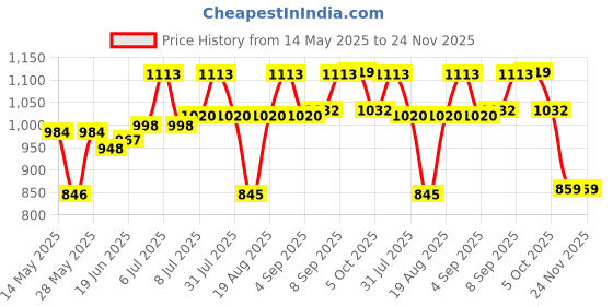 flipkart.com VENCLEXTA Mini Portable Thermal Pocket Bluetooth Inkless Printer Receipt Banner Sticker Thermal Receipt Printer Price History Graph from 14 May 2025 to 23 Nov 2025