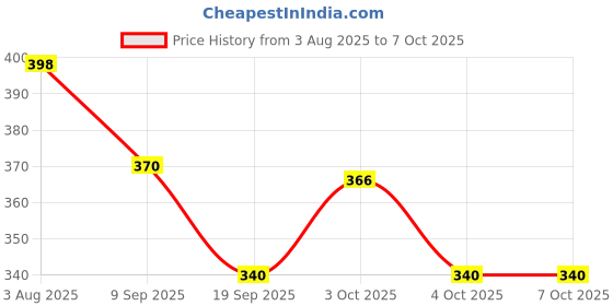flipkart.com vencon 100 ml Manual Ice Cream Maker vencon Price History Graph from 3 Aug 2025 to 6 Oct 2025