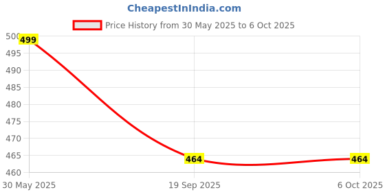 flipkart.com vencon Desktop Calculator with Pastel Coloured Large Buttons BasicCalculator vencon Price History Graph from 30 May 2025 to 6 Oct 2025