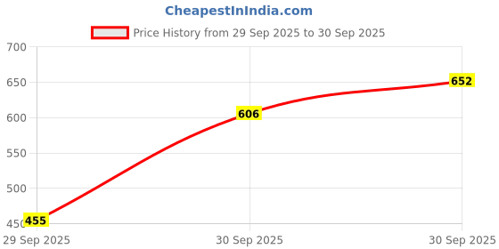flipkart.com vency Glass Cookie Jar - 500 ml vency Price History Graph from 29 Sep 2025 to 30 Sep 2025