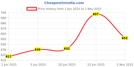 flipkart.com vency Glass Pickle Jar- 2000 ml vency Price History Graph from 1 Jun 2025 to 2 Nov 2025