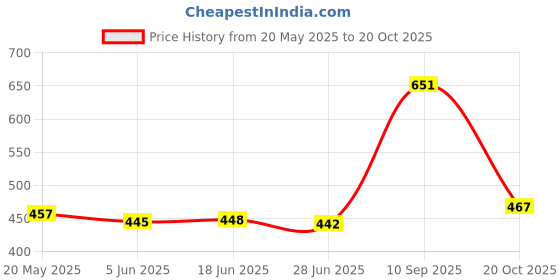 flipkart.com vency shoppy Glass Grocery Container- 2000 ml vency shoppy Price History Graph from 20 May 2025 to 20 Oct 2025
