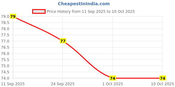 flipkart.com selva front Vendetta Anonymous Halloween Masquerade Hacker Mask Party Mask selva front Price History Graph from 11 Sep 2025 to 9 Oct 2025