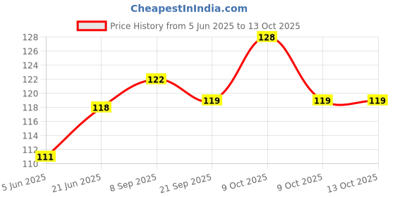 flipkart.com flipace Vendetta Character Mask For Party (Pack Of 2, Black & White) Party Mask flipace Price History Graph from 5 Jun 2025 to 12 Oct 2025