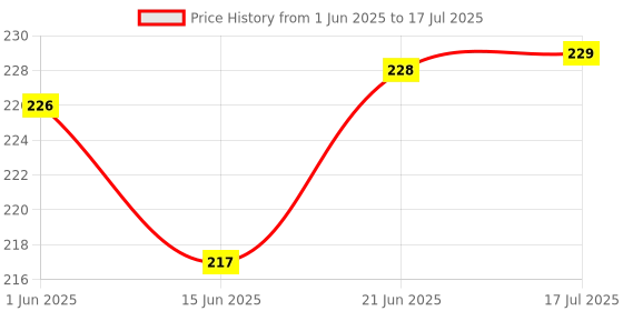 flipkart.com bal samrat Vendetta Comic Face Anonymous Hacker White Color Party Mask Party Mask bal samrat Price History Graph from 1 Jun 2025 to 17 Jul 2025